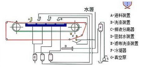 DU型橡膠帶式真空過(guò)濾機(jī)2.jpg